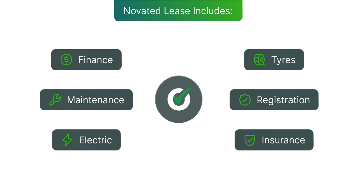 How does novated leasing support our employee value proposition?